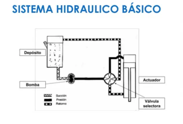 Elementos de un sistema hidráulico