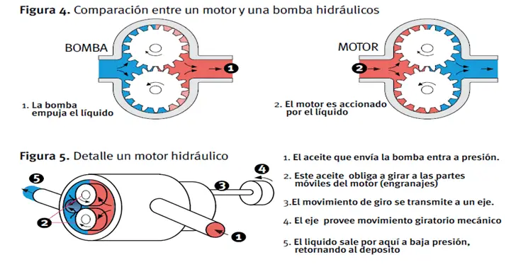¿Cómo funciona un motor hidráulico?